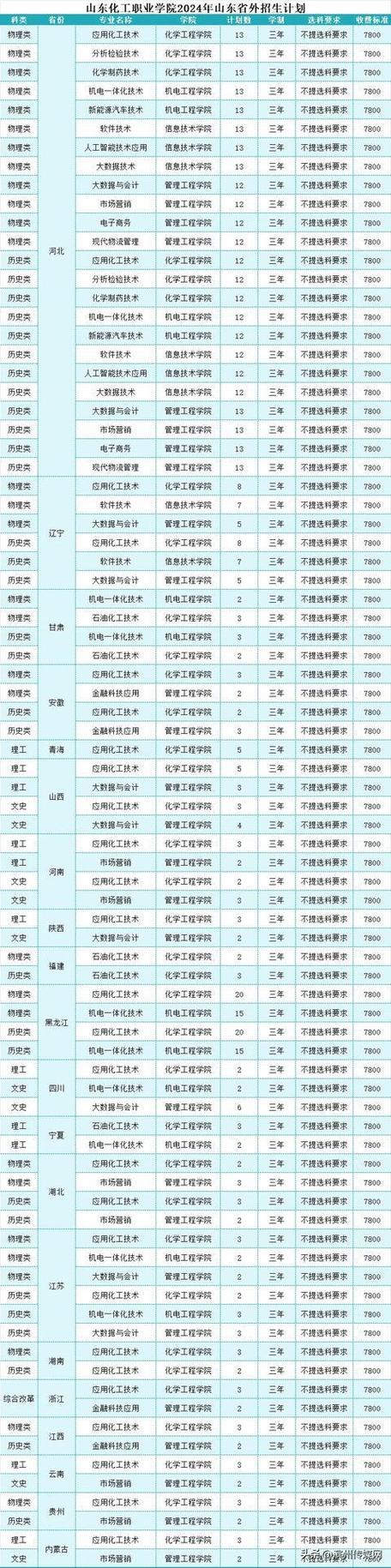 2024年山东开设专科的本科大学有哪些 学类资讯