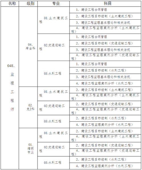 监理工程师专业类别有几种 学类资讯