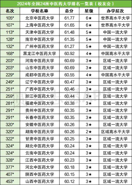 2024年公办二本最低的中医药大学 学类资讯