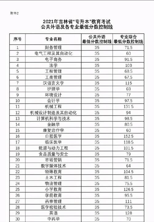 吉林专升本100多分真的能考上吗 学类资讯