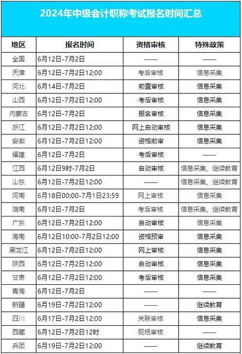 辽宁2024年中级会计考试报名费多少 学类资讯