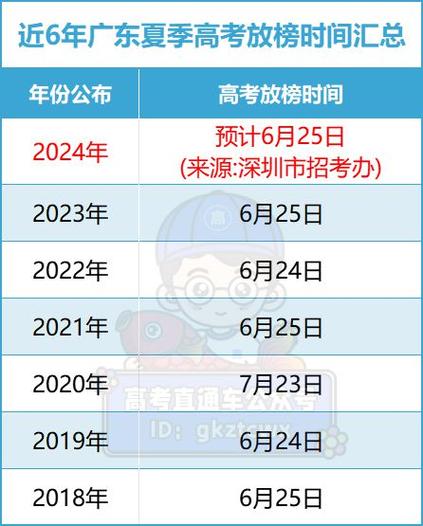 2024年广东上半年自考考试成绩公布时间 学类资讯
