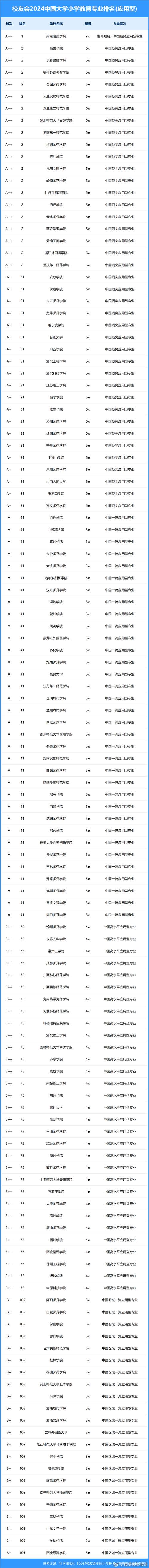 2024年小学教育专业大学最新排名 学类资讯