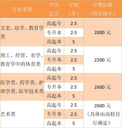 成考报名费和考试费是多少 学类资讯