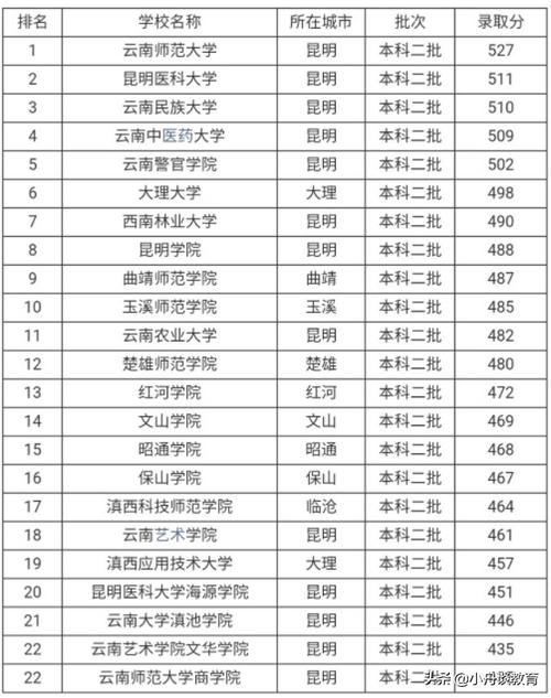 云南985211大学有哪些学校 学类资讯