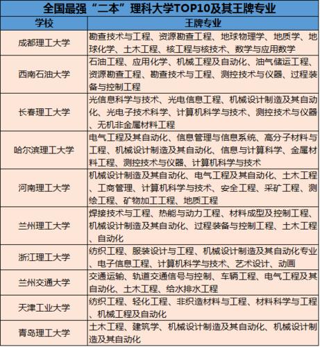 不输二本的专科学校 学类资讯