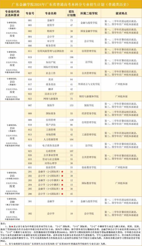 2024年广东金融学院2+2国际本科学费多少钱 学类资讯