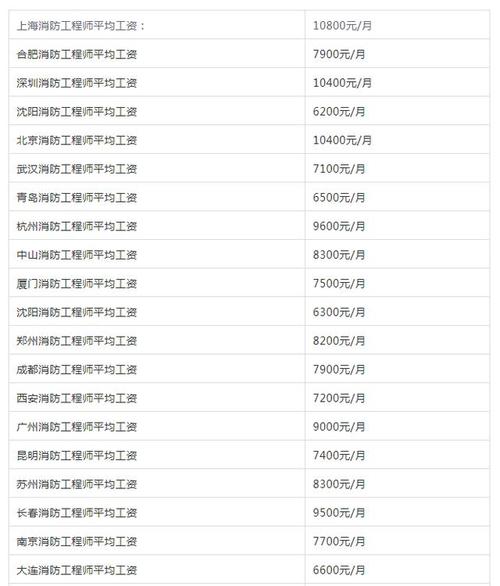 2024年一级注册消防工程师一年多少钱工资 学类资讯