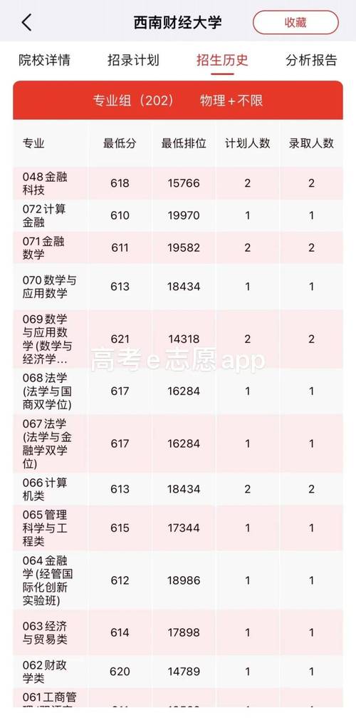 西南财经大学国际本科高考需要多少分 学类资讯