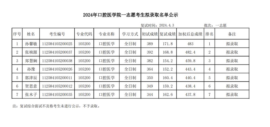 2024年全日制口腔医学大专学校名单 学类资讯