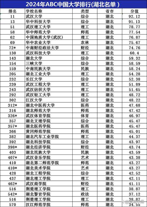 2024年湖北高考位次排名对应大学名单 学类资讯