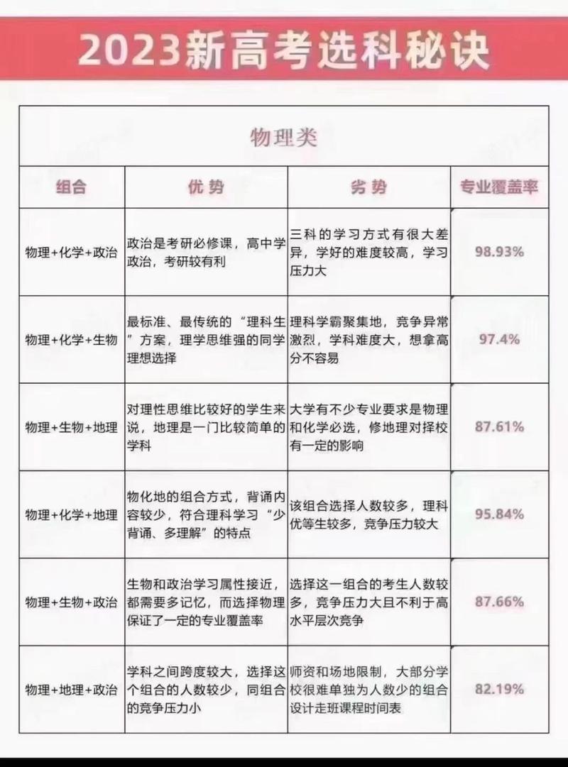 2024年高中选科3+2+1最佳方案 学类资讯