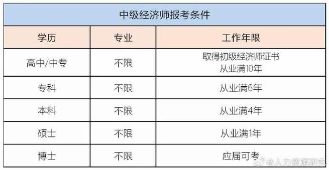 中级职称经济师好考吗 学类资讯