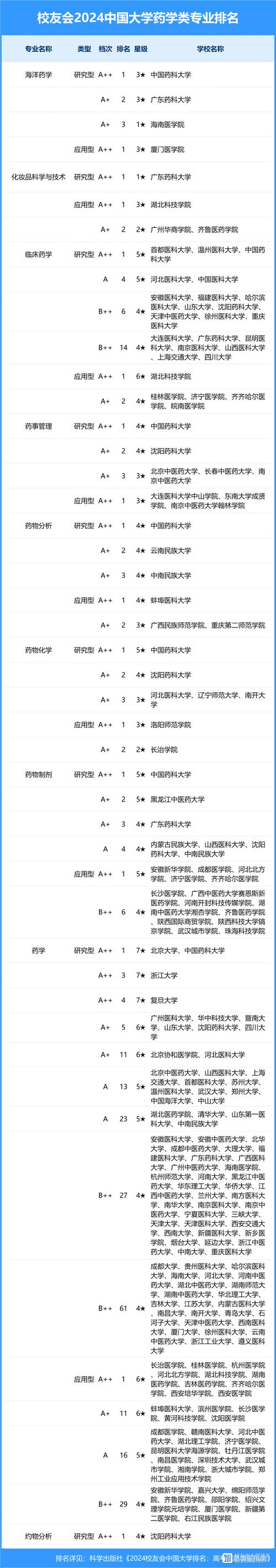 2024年药学类最吃香的三个专业 学类资讯