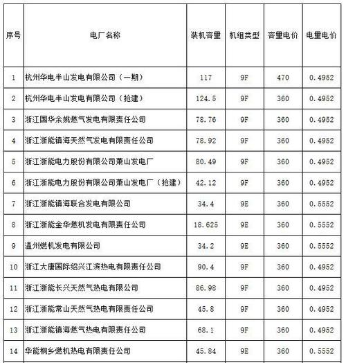 浙江调整天然气发电机组上网电价（附电价表）(电价发电天然气调整机组) 汽修知识