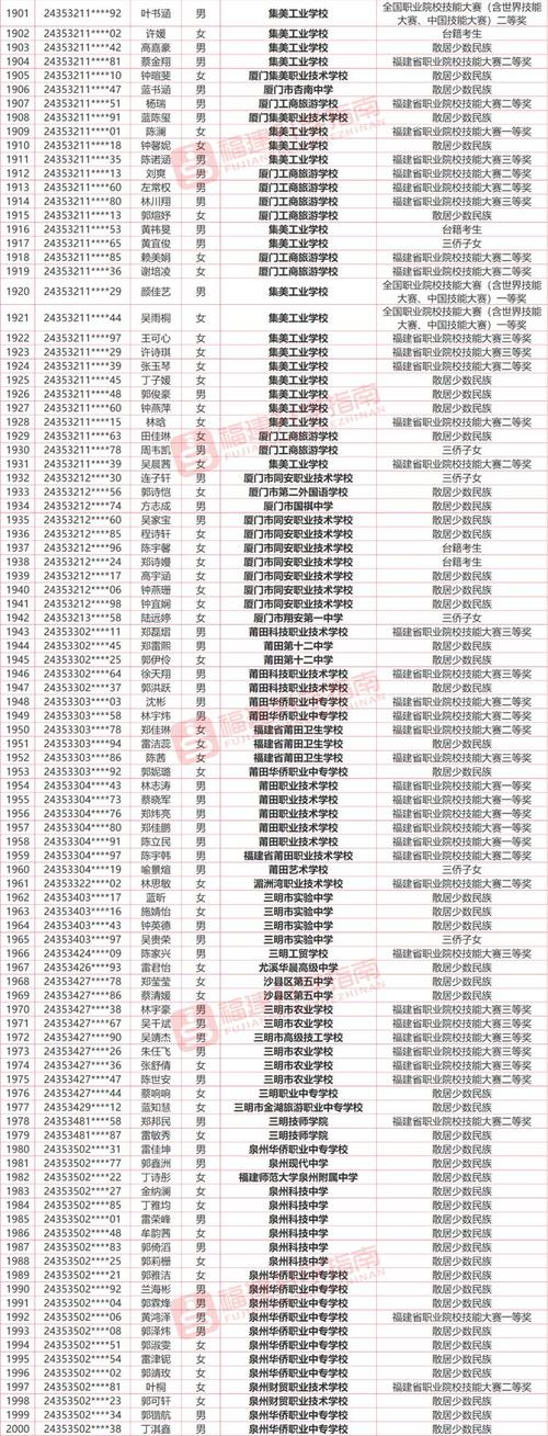 2024年福建地区高考报名人数公布 学类资讯
