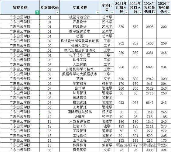 2024年广东公办二本大学排名大全 学类资讯