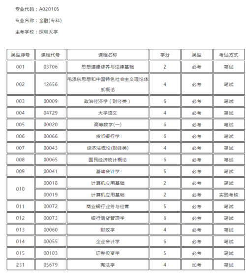 自考本科金融专业有哪些科目 学类资讯