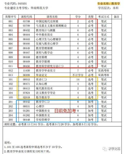 广东江门自考大专考试科目是什么 学类资讯