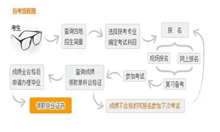 2024想自考本科怎么个流程 学类资讯