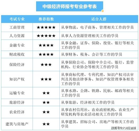 经济师一共有几个级别 学类资讯