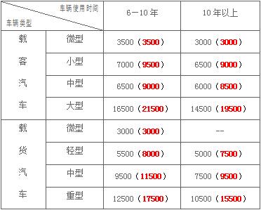 保定市私家车报废补贴新标准即将出台(报废机动车车辆补贴拆解) 汽修知识