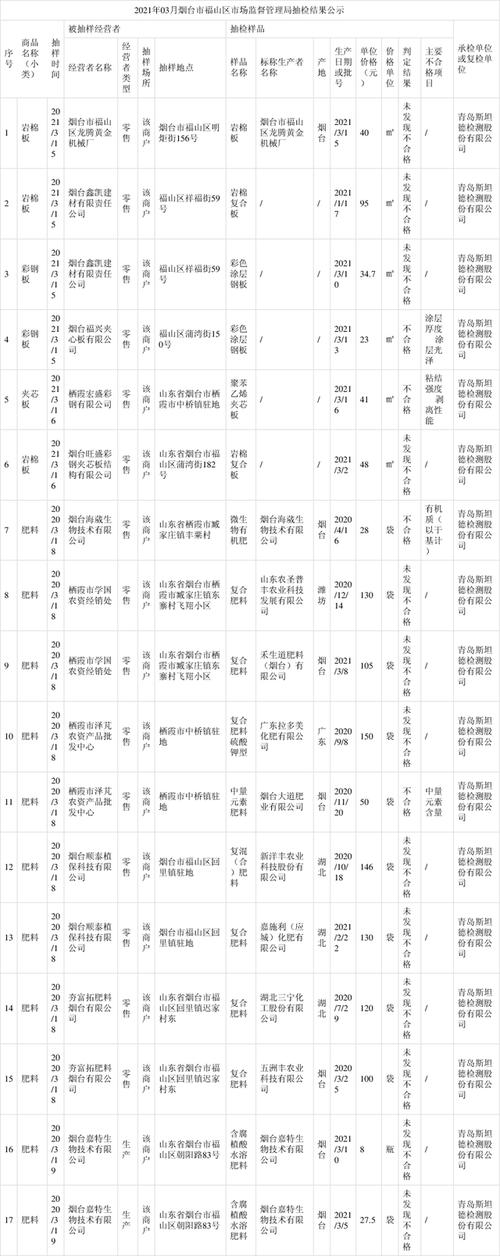 山东烟台福山区2021年5月工业产品质量抽检结果公示(不合格商户零售发现卷材) 汽修知识