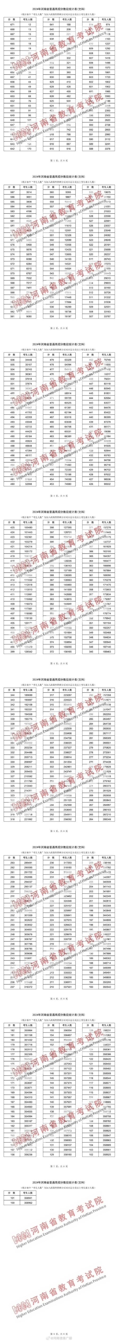 2024一考生查完分数570分 学类资讯