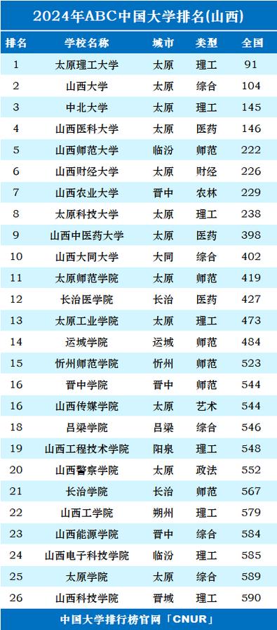 2024山西工商学院全国排名多少位 学类资讯