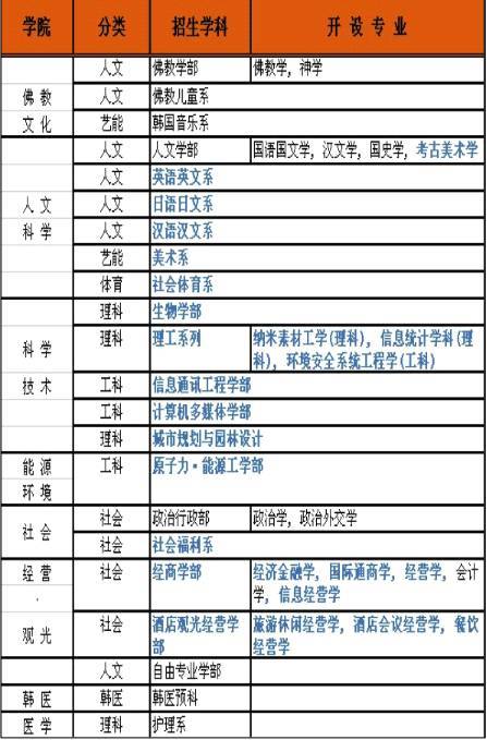 韩国东国大学有哪些艺术专业？ 学类资讯