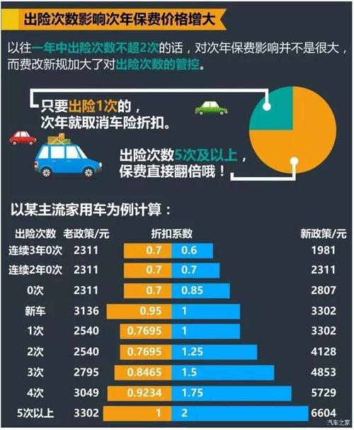 报保险来年保费增加1600元，怎么办？(保费汽车来年增加维修) 汽修知识