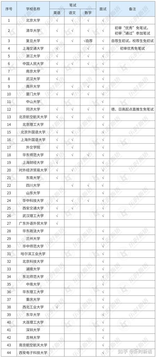 英语保送生2024分析，仅剩三所高校招生，浙江大学保送计划大减 学类资讯