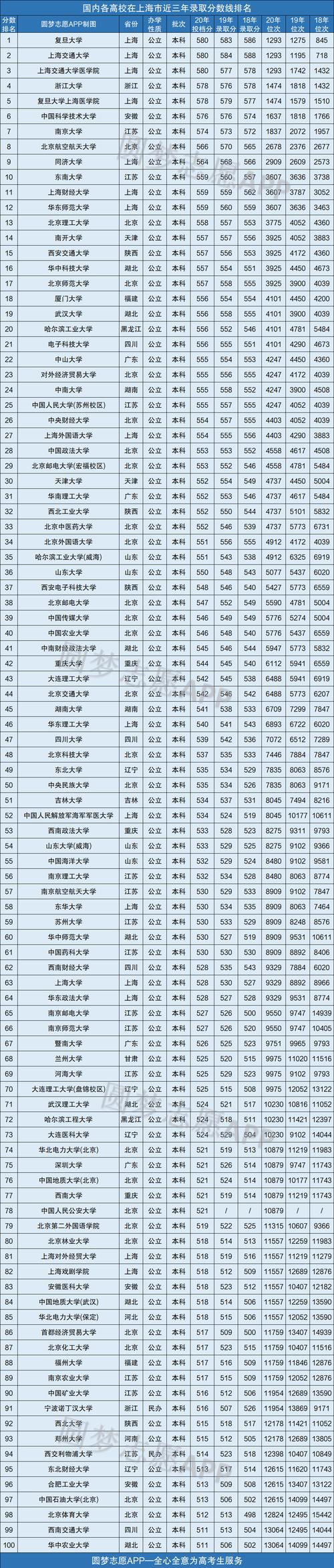 上海所有大学 学类资讯