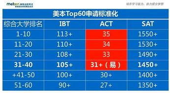 美国旧金山大学认可高考成绩吗？ 学类资讯