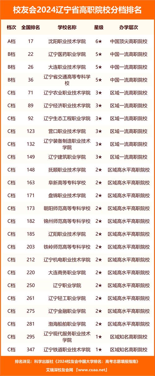 2024辽宁石化职业技术学院全国排名多少位 学类资讯 2024辽宁石化职业技术学院全国排名多少位 学类资讯