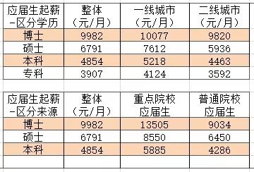 月薪最高可达8000(齐鲁以上学历底薪月薪开发) 汽修知识