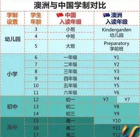 澳洲高中学制是什么样？ 学类资讯