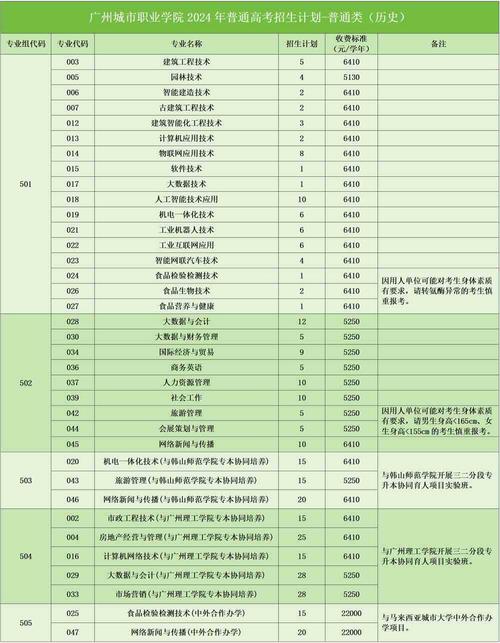 2024广州城市职业学院学费多少钱一年 学类资讯