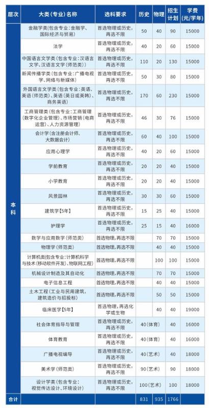 2024长江大学文理学院学费多少钱一年 学类资讯