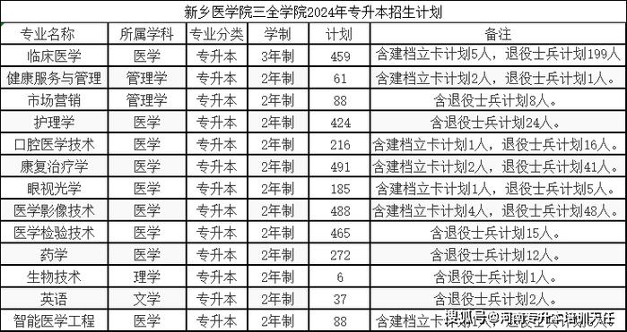 2024新乡医学院三全学院学费多少钱一年 学类资讯