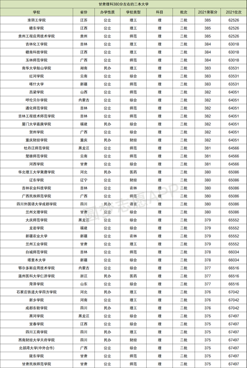 二本380分左右所有大学 学类资讯