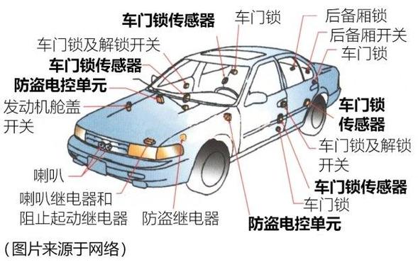 数码科技(定位器汽车车辆工作原理防盗器) 汽修知识