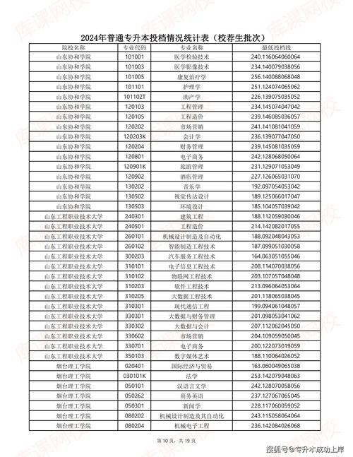 2024山东公办专科大学排名名单及录取分数线位次 学类资讯