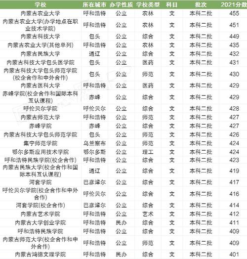 内蒙古公办二本大学排名及分数线 学类资讯