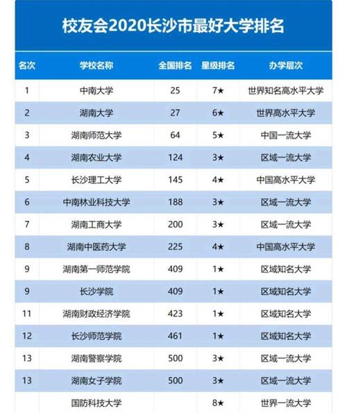 长沙所有大学 学类资讯