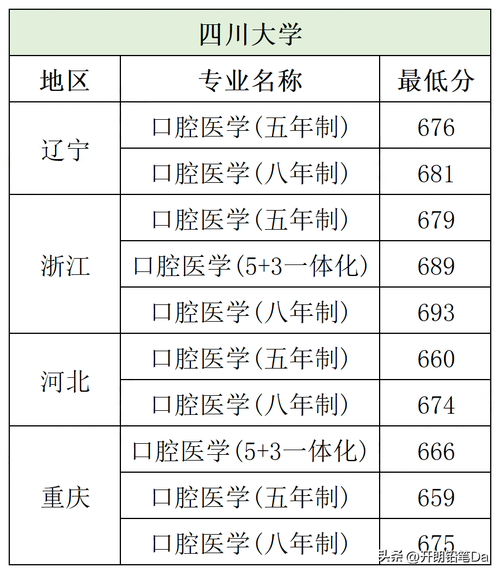 2024二本口腔医学院校排名 学类资讯