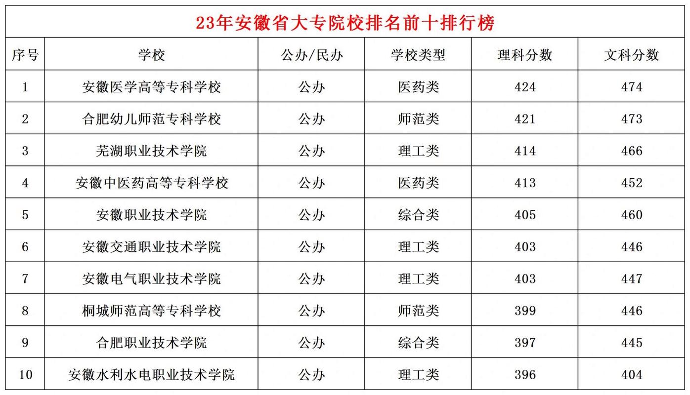 安徽公办专科大学排名及分数线 学类资讯