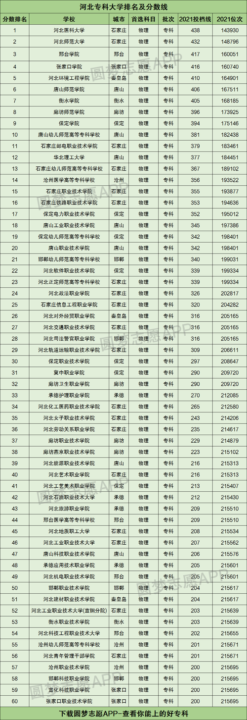 河北公办专科大学排名及分数线 学类资讯