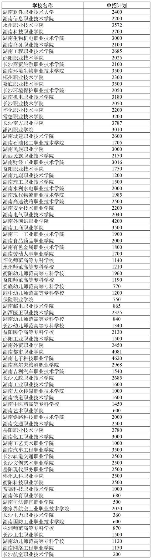 2024年湖南理工职业技术学院开设了哪些专业 学类资讯