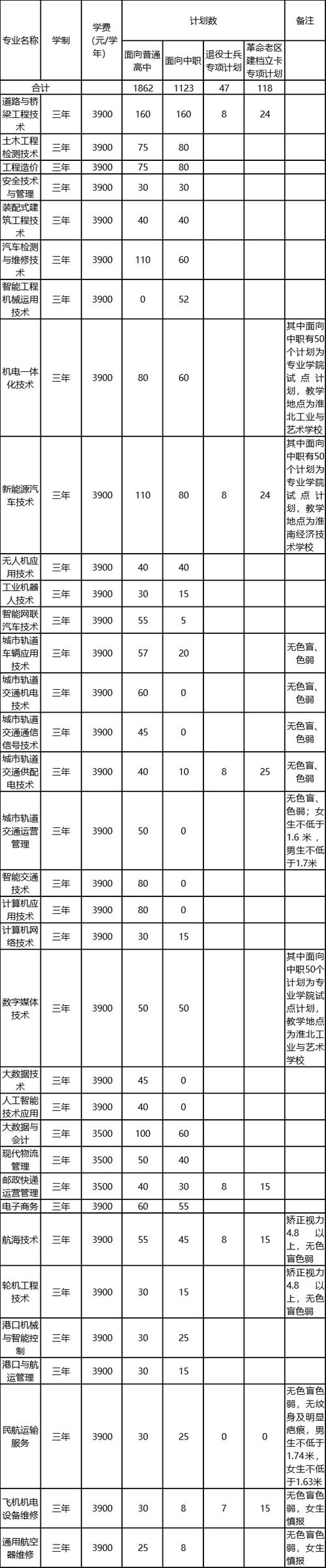 2024安徽交通职业技术学院学费多少钱一年 学类资讯